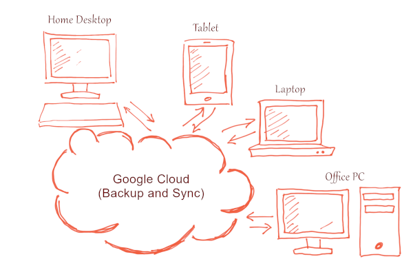 Google Cloud Backup